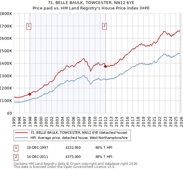 71, BELLE BAULK, TOWCESTER, NN12 6YE: Price paid vs HM Land Registry's House Price Index