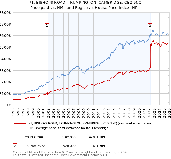 71, BISHOPS ROAD, TRUMPINGTON, CAMBRIDGE, CB2 9NQ: Price paid vs HM Land Registry's House Price Index