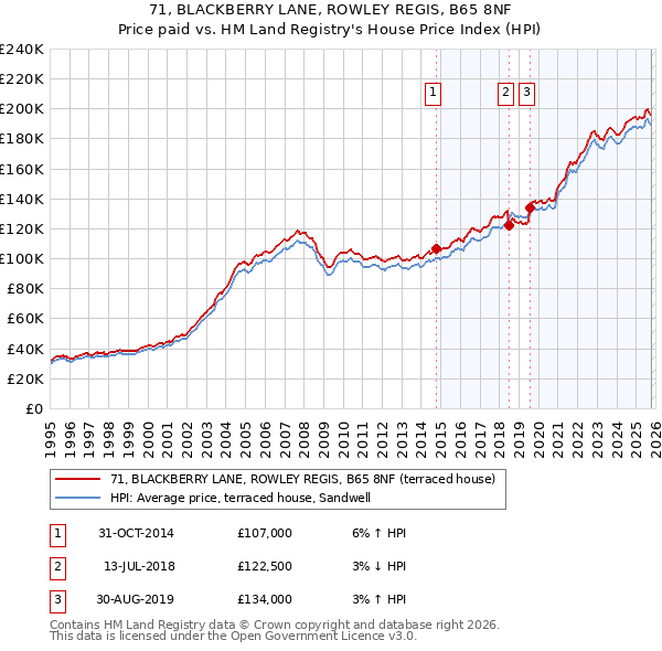 71, BLACKBERRY LANE, ROWLEY REGIS, B65 8NF: Price paid vs HM Land Registry's House Price Index