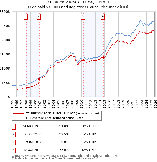 71, BRICKLY ROAD, LUTON, LU4 9EF: Price paid vs HM Land Registry's House Price Index