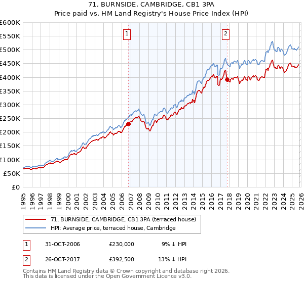 71, BURNSIDE, CAMBRIDGE, CB1 3PA: Price paid vs HM Land Registry's House Price Index
