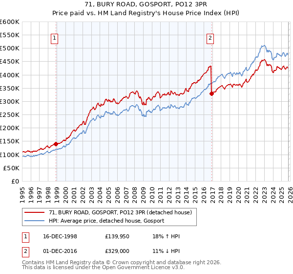 71, BURY ROAD, GOSPORT, PO12 3PR: Price paid vs HM Land Registry's House Price Index