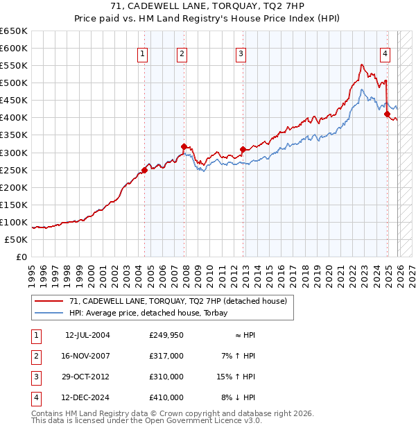 71, CADEWELL LANE, TORQUAY, TQ2 7HP: Price paid vs HM Land Registry's House Price Index