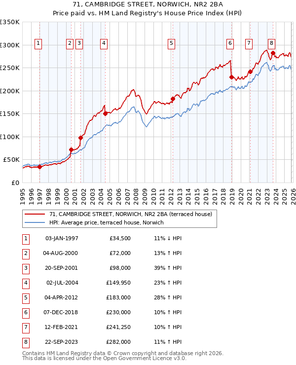71, CAMBRIDGE STREET, NORWICH, NR2 2BA: Price paid vs HM Land Registry's House Price Index