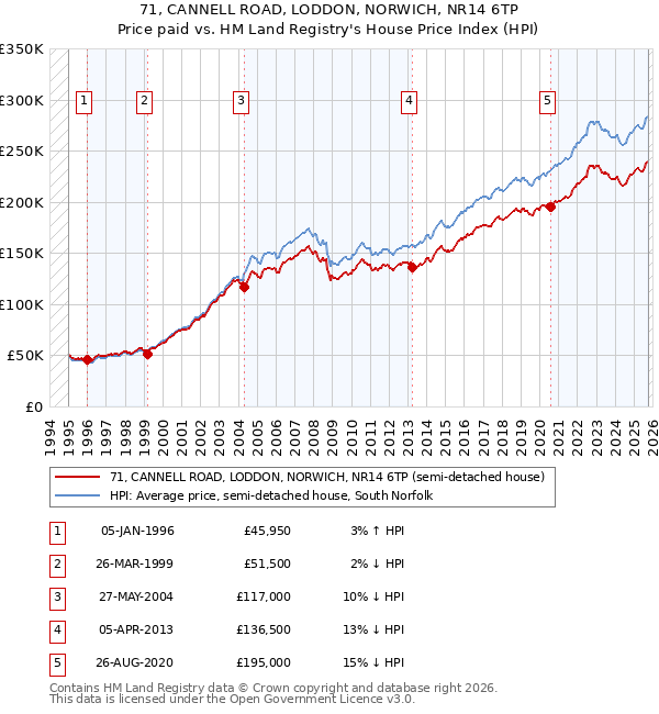 71, CANNELL ROAD, LODDON, NORWICH, NR14 6TP: Price paid vs HM Land Registry's House Price Index