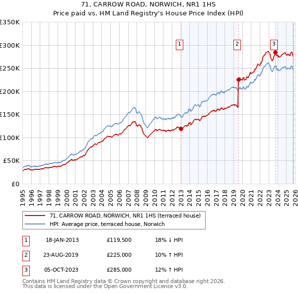 71, CARROW ROAD, NORWICH, NR1 1HS: Price paid vs HM Land Registry's House Price Index