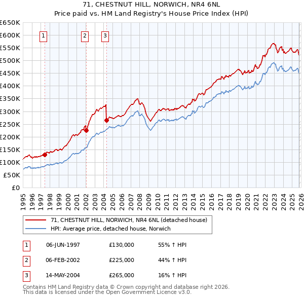 71, CHESTNUT HILL, NORWICH, NR4 6NL: Price paid vs HM Land Registry's House Price Index