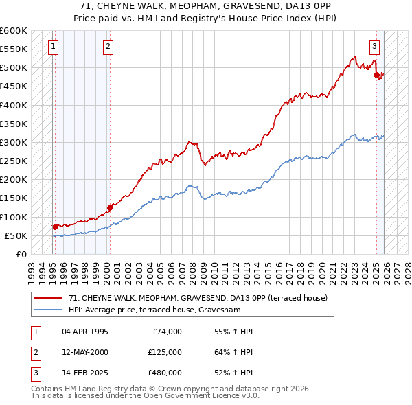 71, CHEYNE WALK, MEOPHAM, GRAVESEND, DA13 0PP: Price paid vs HM Land Registry's House Price Index