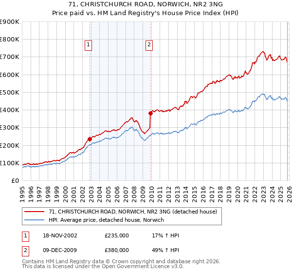 71, CHRISTCHURCH ROAD, NORWICH, NR2 3NG: Price paid vs HM Land Registry's House Price Index