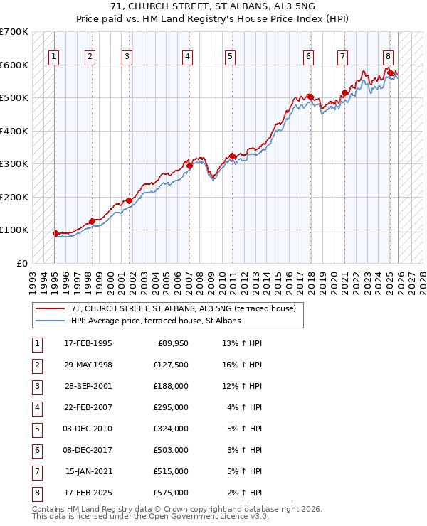 71, CHURCH STREET, ST ALBANS, AL3 5NG: Price paid vs HM Land Registry's House Price Index