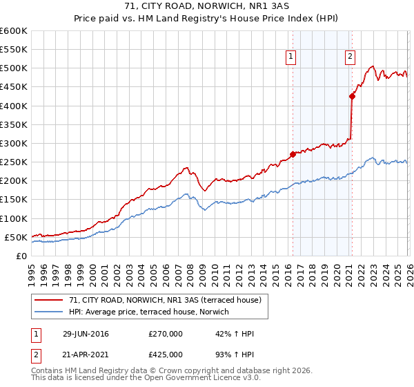 71, CITY ROAD, NORWICH, NR1 3AS: Price paid vs HM Land Registry's House Price Index