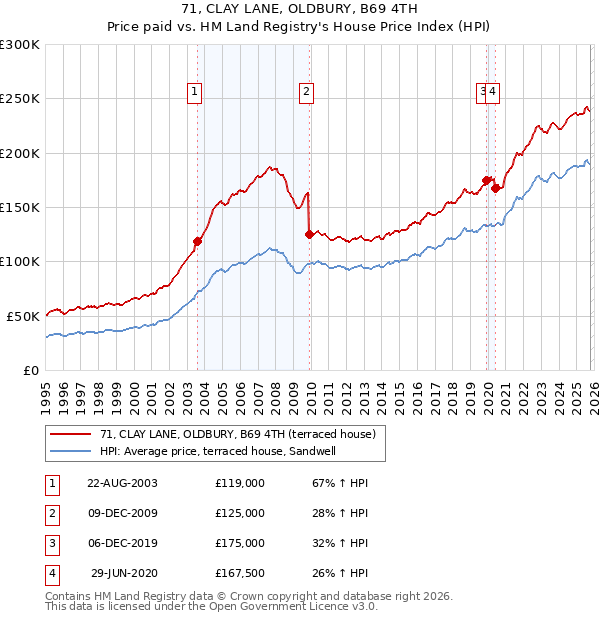 71, CLAY LANE, OLDBURY, B69 4TH: Price paid vs HM Land Registry's House Price Index
