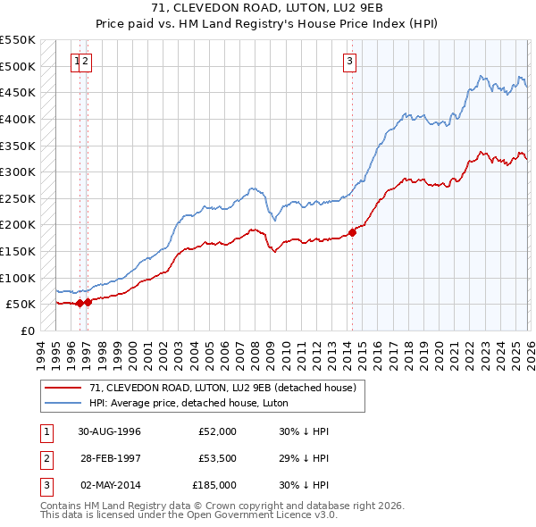 71, CLEVEDON ROAD, LUTON, LU2 9EB: Price paid vs HM Land Registry's House Price Index