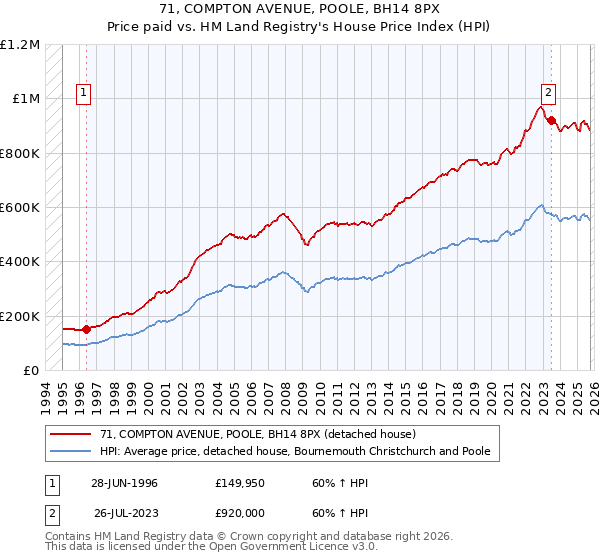 71, COMPTON AVENUE, POOLE, BH14 8PX: Price paid vs HM Land Registry's House Price Index