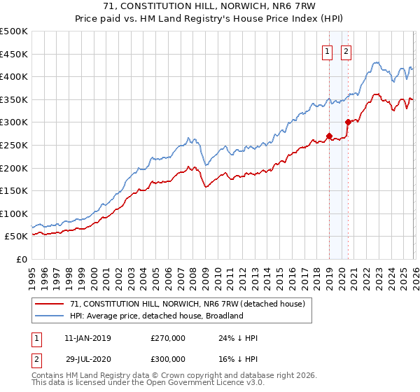 71, CONSTITUTION HILL, NORWICH, NR6 7RW: Price paid vs HM Land Registry's House Price Index