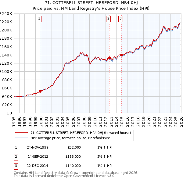 71, COTTERELL STREET, HEREFORD, HR4 0HJ: Price paid vs HM Land Registry's House Price Index