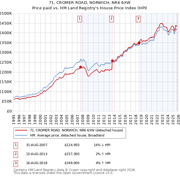71, CROMER ROAD, NORWICH, NR6 6XW: Price paid vs HM Land Registry's House Price Index