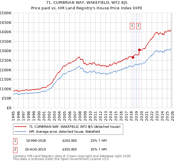 71, CUMBRIAN WAY, WAKEFIELD, WF2 8JS: Price paid vs HM Land Registry's House Price Index