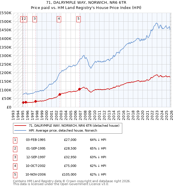 71, DALRYMPLE WAY, NORWICH, NR6 6TR: Price paid vs HM Land Registry's House Price Index