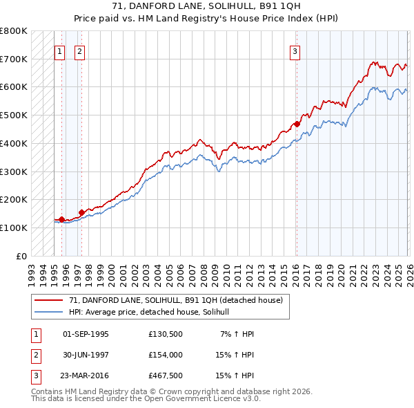 71, DANFORD LANE, SOLIHULL, B91 1QH: Price paid vs HM Land Registry's House Price Index