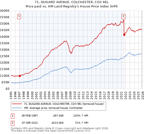 71, DUGARD AVENUE, COLCHESTER, CO3 9EL: Price paid vs HM Land Registry's House Price Index