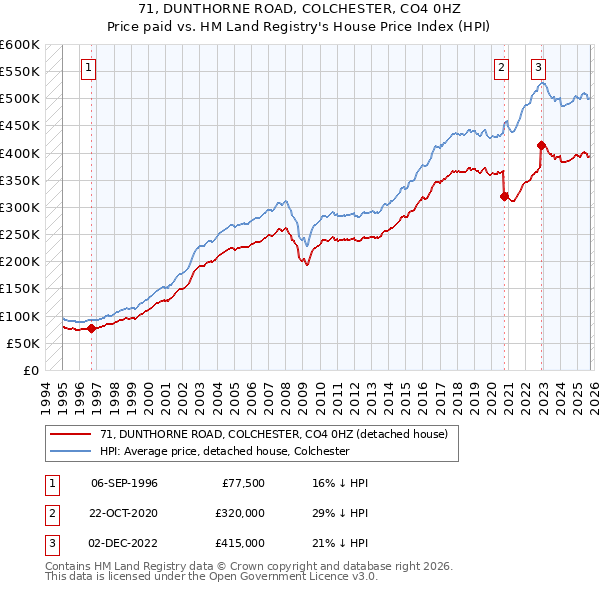 71, DUNTHORNE ROAD, COLCHESTER, CO4 0HZ: Price paid vs HM Land Registry's House Price Index
