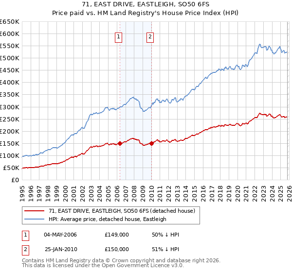 71, EAST DRIVE, EASTLEIGH, SO50 6FS: Price paid vs HM Land Registry's House Price Index