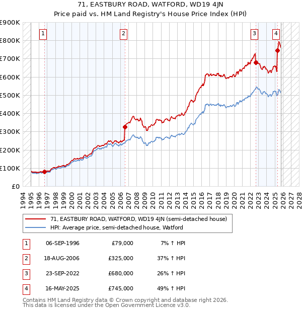 71, EASTBURY ROAD, WATFORD, WD19 4JN: Price paid vs HM Land Registry's House Price Index