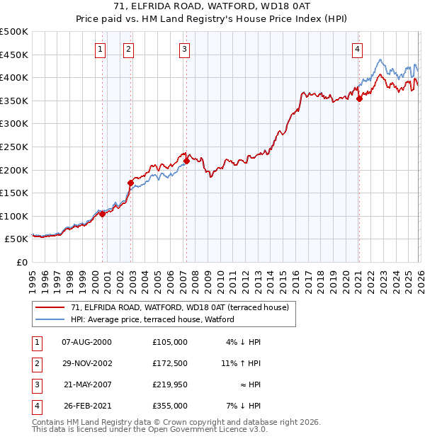 71, ELFRIDA ROAD, WATFORD, WD18 0AT: Price paid vs HM Land Registry's House Price Index