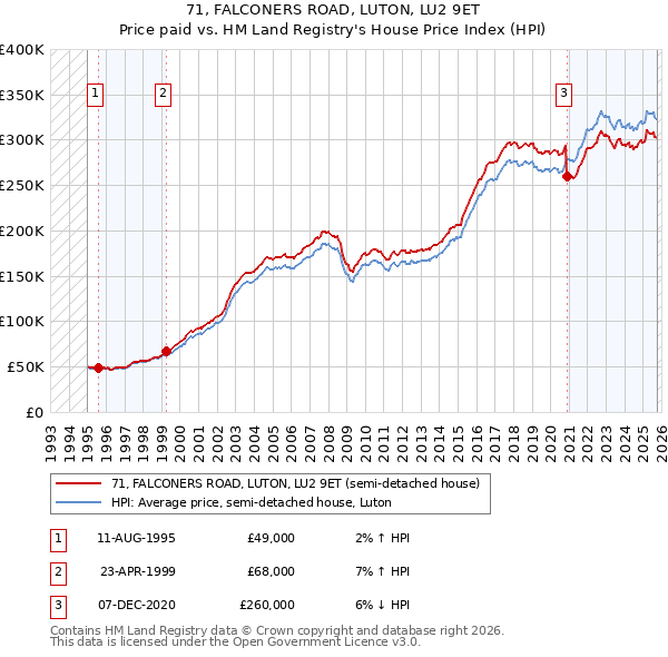 71, FALCONERS ROAD, LUTON, LU2 9ET: Price paid vs HM Land Registry's House Price Index