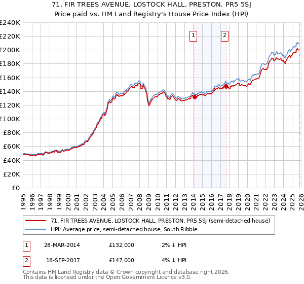 71, FIR TREES AVENUE, LOSTOCK HALL, PRESTON, PR5 5SJ: Price paid vs HM Land Registry's House Price Index