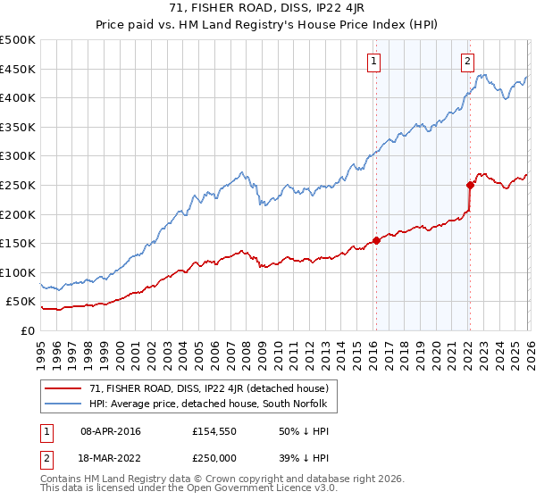 71, FISHER ROAD, DISS, IP22 4JR: Price paid vs HM Land Registry's House Price Index