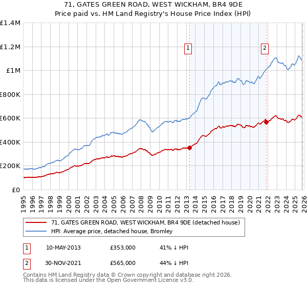 71, GATES GREEN ROAD, WEST WICKHAM, BR4 9DE: Price paid vs HM Land Registry's House Price Index