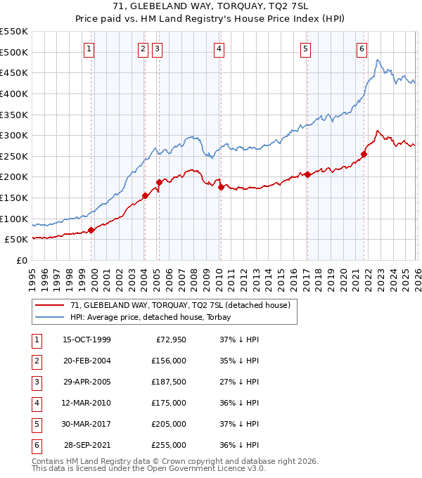 71, GLEBELAND WAY, TORQUAY, TQ2 7SL: Price paid vs HM Land Registry's House Price Index