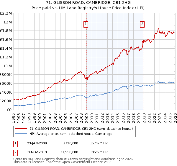 71, GLISSON ROAD, CAMBRIDGE, CB1 2HG: Price paid vs HM Land Registry's House Price Index