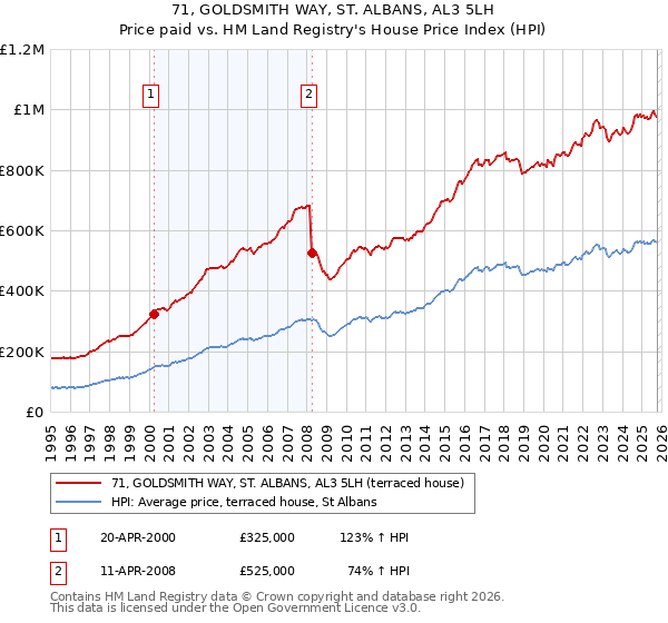 71, GOLDSMITH WAY, ST. ALBANS, AL3 5LH: Price paid vs HM Land Registry's House Price Index