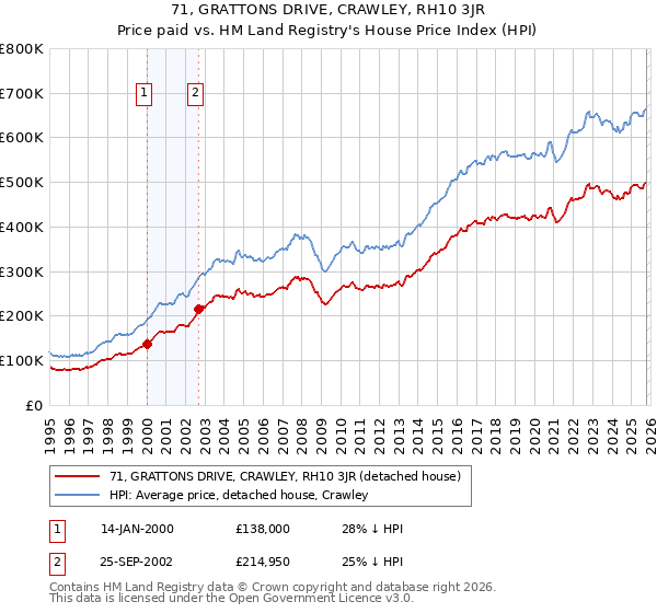 71, GRATTONS DRIVE, CRAWLEY, RH10 3JR: Price paid vs HM Land Registry's House Price Index
