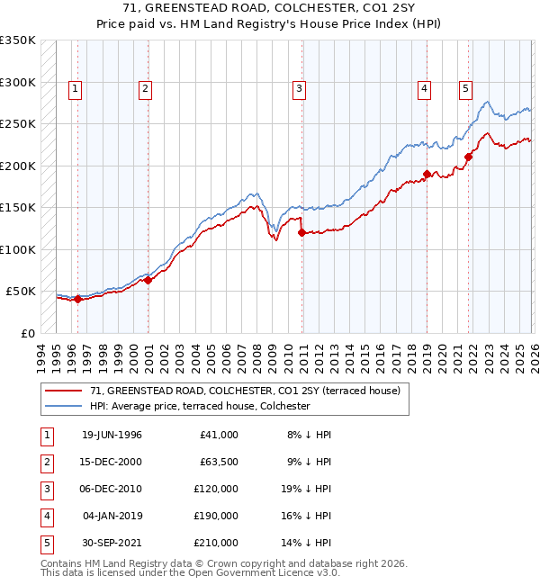 71, GREENSTEAD ROAD, COLCHESTER, CO1 2SY: Price paid vs HM Land Registry's House Price Index