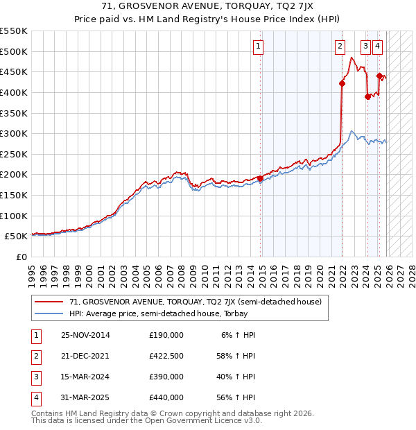 71, GROSVENOR AVENUE, TORQUAY, TQ2 7JX: Price paid vs HM Land Registry's House Price Index