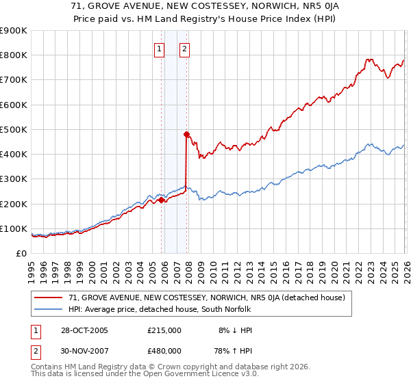 71, GROVE AVENUE, NEW COSTESSEY, NORWICH, NR5 0JA: Price paid vs HM Land Registry's House Price Index