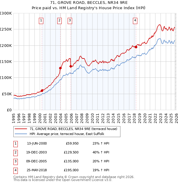 71, GROVE ROAD, BECCLES, NR34 9RE: Price paid vs HM Land Registry's House Price Index