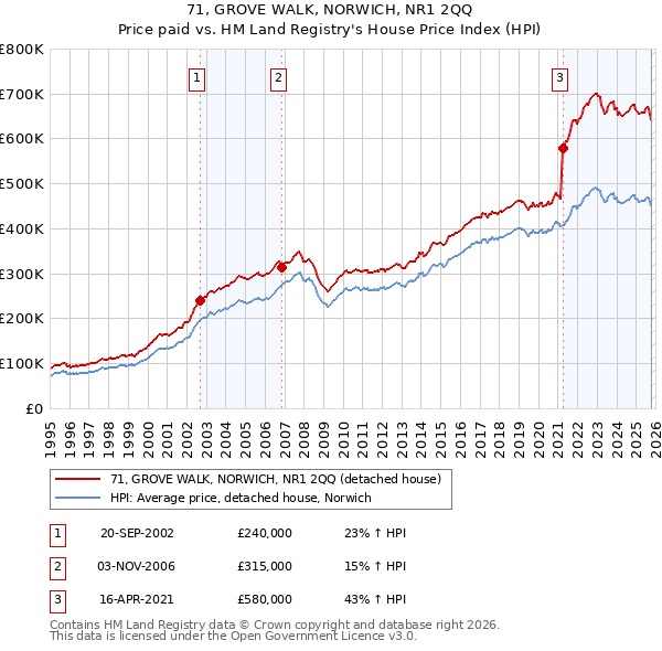 71, GROVE WALK, NORWICH, NR1 2QQ: Price paid vs HM Land Registry's House Price Index