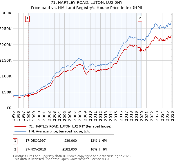 71, HARTLEY ROAD, LUTON, LU2 0HY: Price paid vs HM Land Registry's House Price Index