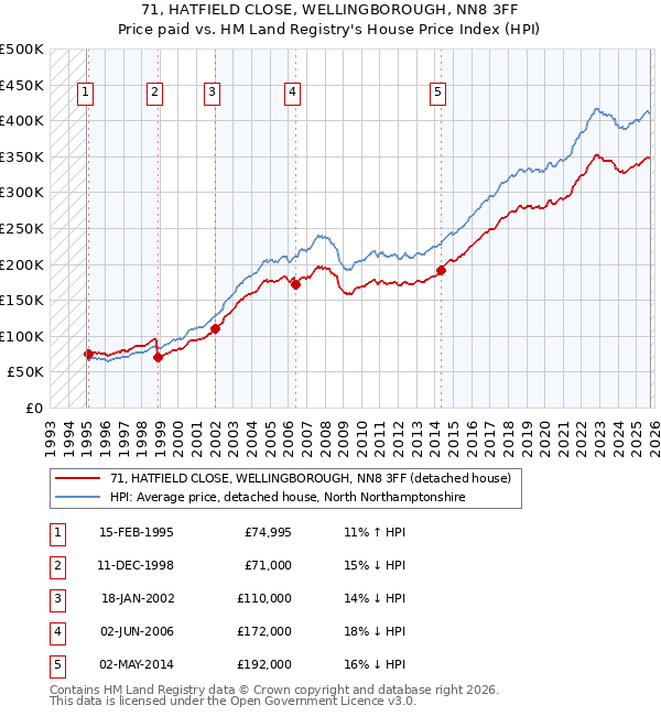 71, HATFIELD CLOSE, WELLINGBOROUGH, NN8 3FF: Price paid vs HM Land Registry's House Price Index