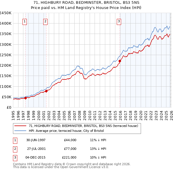 71, HIGHBURY ROAD, BEDMINSTER, BRISTOL, BS3 5NS: Price paid vs HM Land Registry's House Price Index
