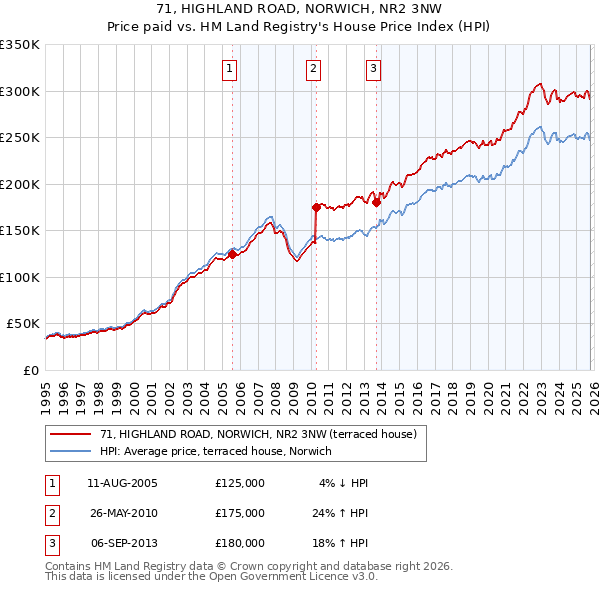 71, HIGHLAND ROAD, NORWICH, NR2 3NW: Price paid vs HM Land Registry's House Price Index