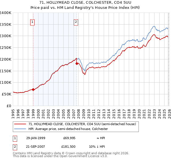 71, HOLLYMEAD CLOSE, COLCHESTER, CO4 5UU: Price paid vs HM Land Registry's House Price Index