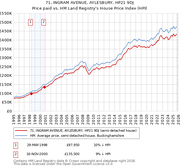 71, INGRAM AVENUE, AYLESBURY, HP21 9DJ: Price paid vs HM Land Registry's House Price Index