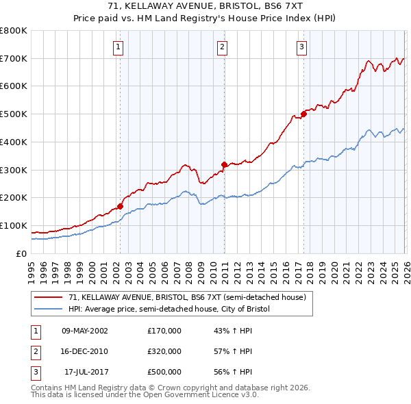 71, KELLAWAY AVENUE, BRISTOL, BS6 7XT: Price paid vs HM Land Registry's House Price Index