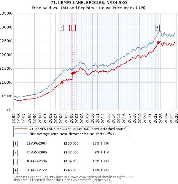 71, KEMPS LANE, BECCLES, NR34 9XQ: Price paid vs HM Land Registry's House Price Index